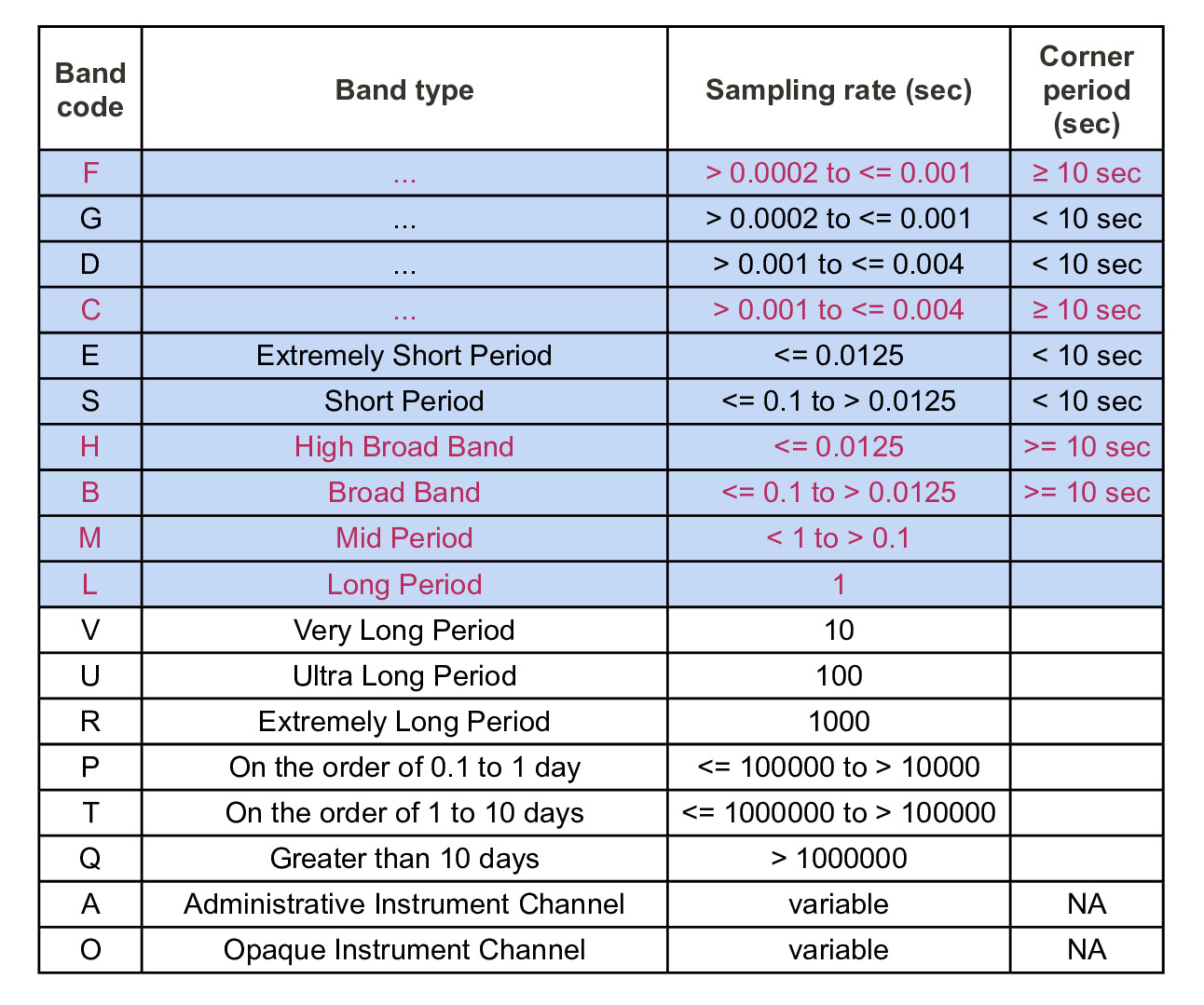 The FDSN band code convention is based on the sampling rate and the response band of instruments. Please visit http://www.iris.edu/manuals/SEED_appA.htm for further information. Grey rows show the relative band-code range in SPECFEM, and the band codes used to name SEM seismograms are denoted in red.