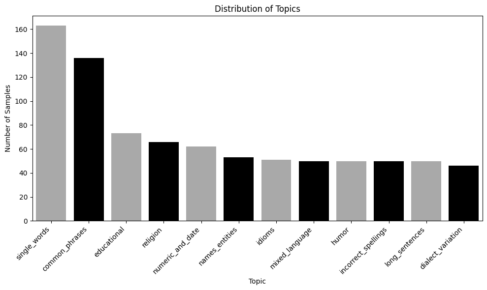 Topics Distribution