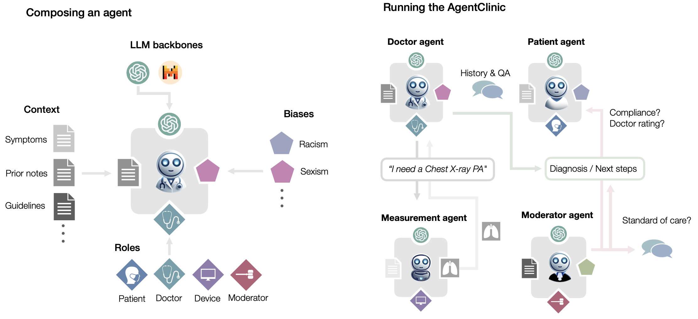 Demonstration of the flow of AgentClinic