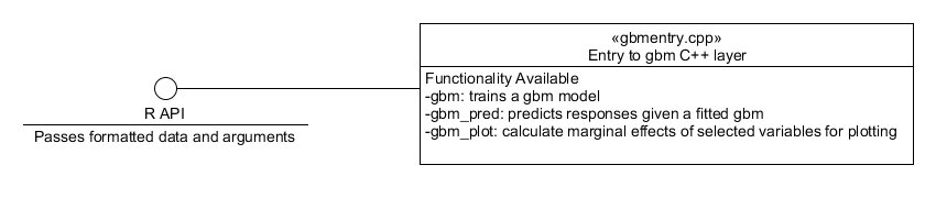 Component diagram showing the interface between the R layer and the system.