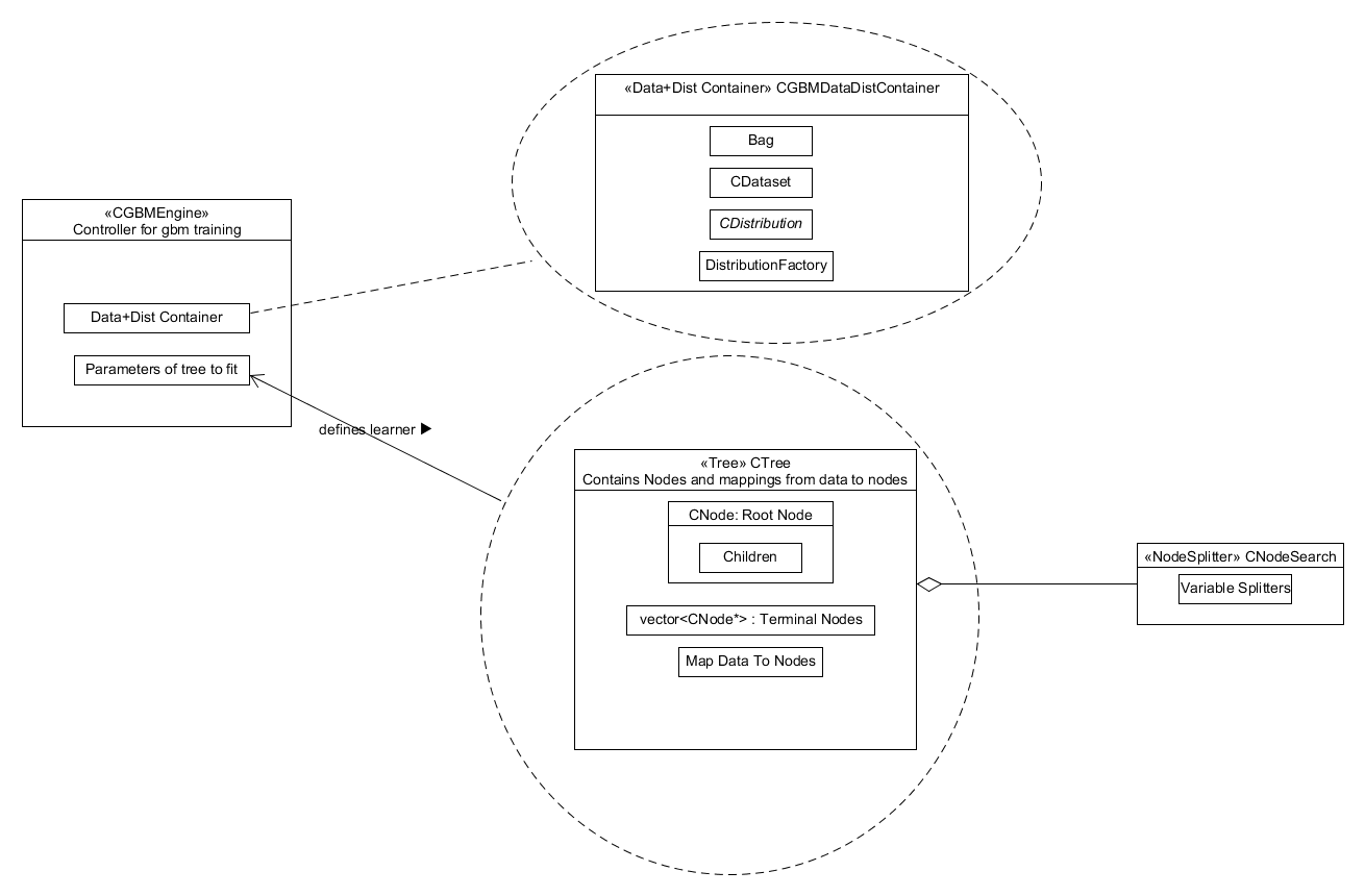 Component diagram showing what the GBM Engine component is comprised of.