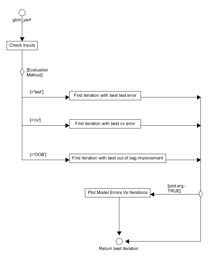 Activity diagram for the evaluation of the performance of a trained gbm model