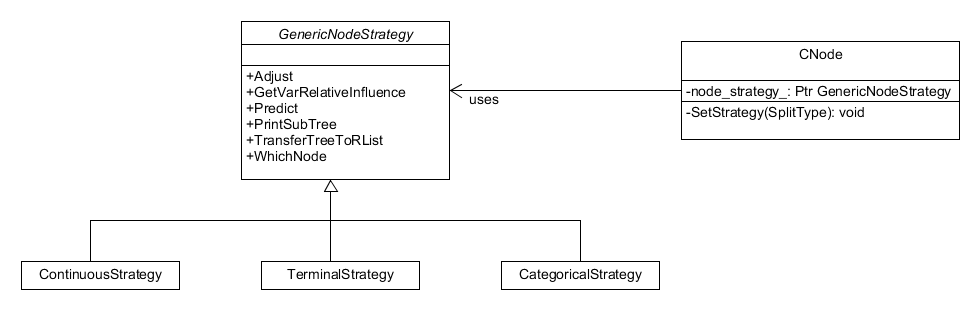 State pattern for the node object, it possesses a "SetStrategy()" method so nodes can change type as the tree grows.