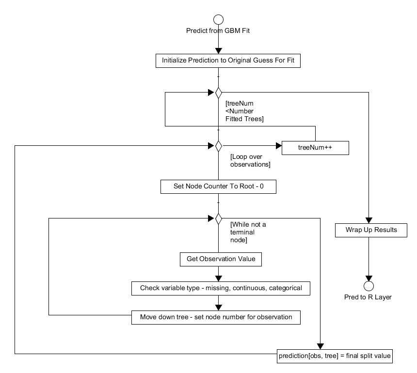 Activity diagram showing how the algorithm performs predictions on new covariate data.