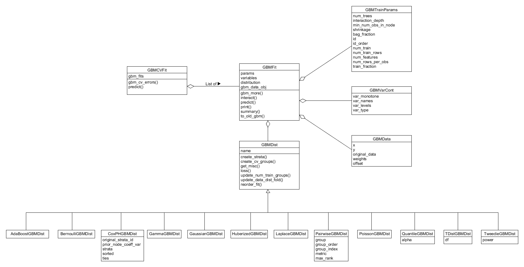 Full system class diagram for the R layer of the GBM Package