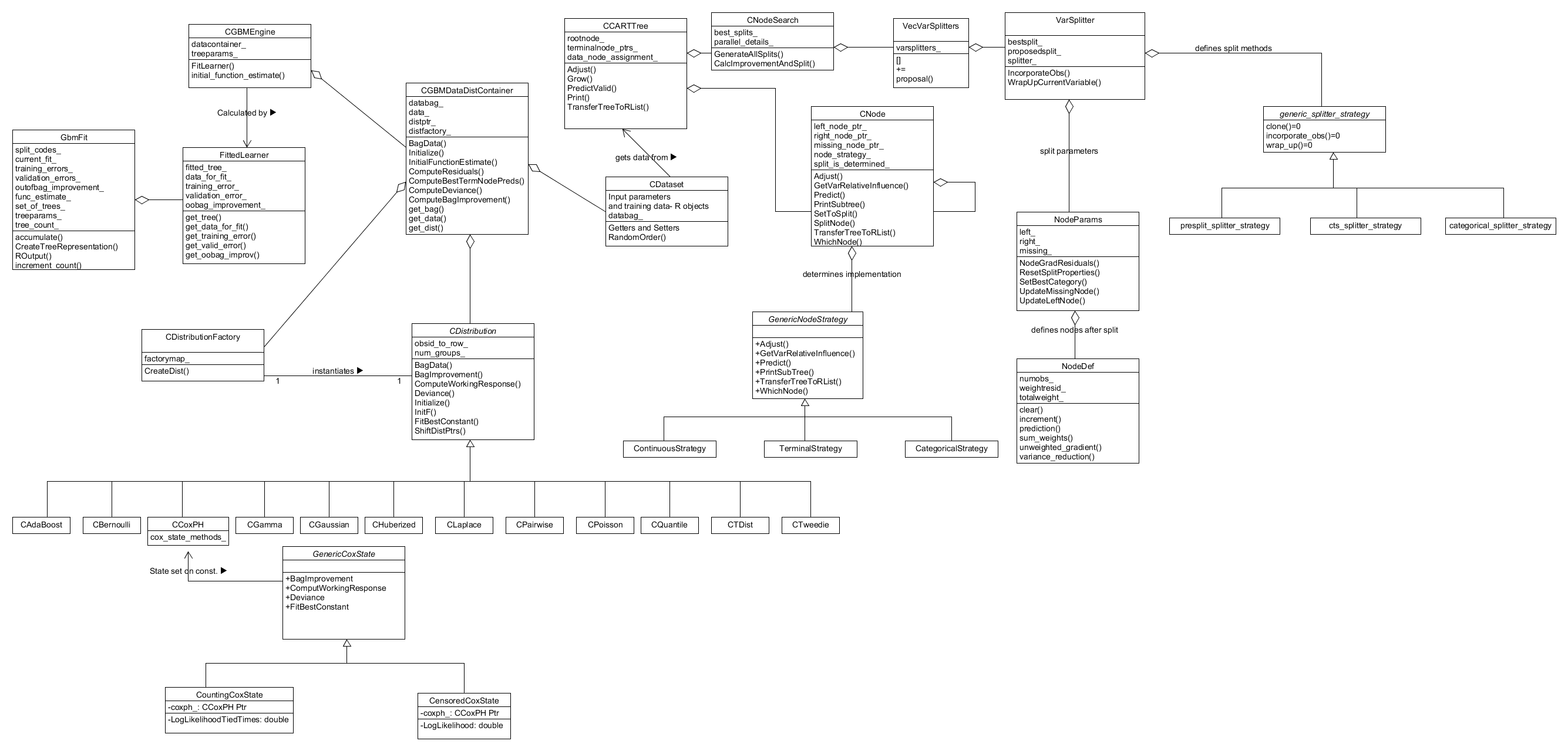 System class diagram showing the classes and how they interface in the training method.