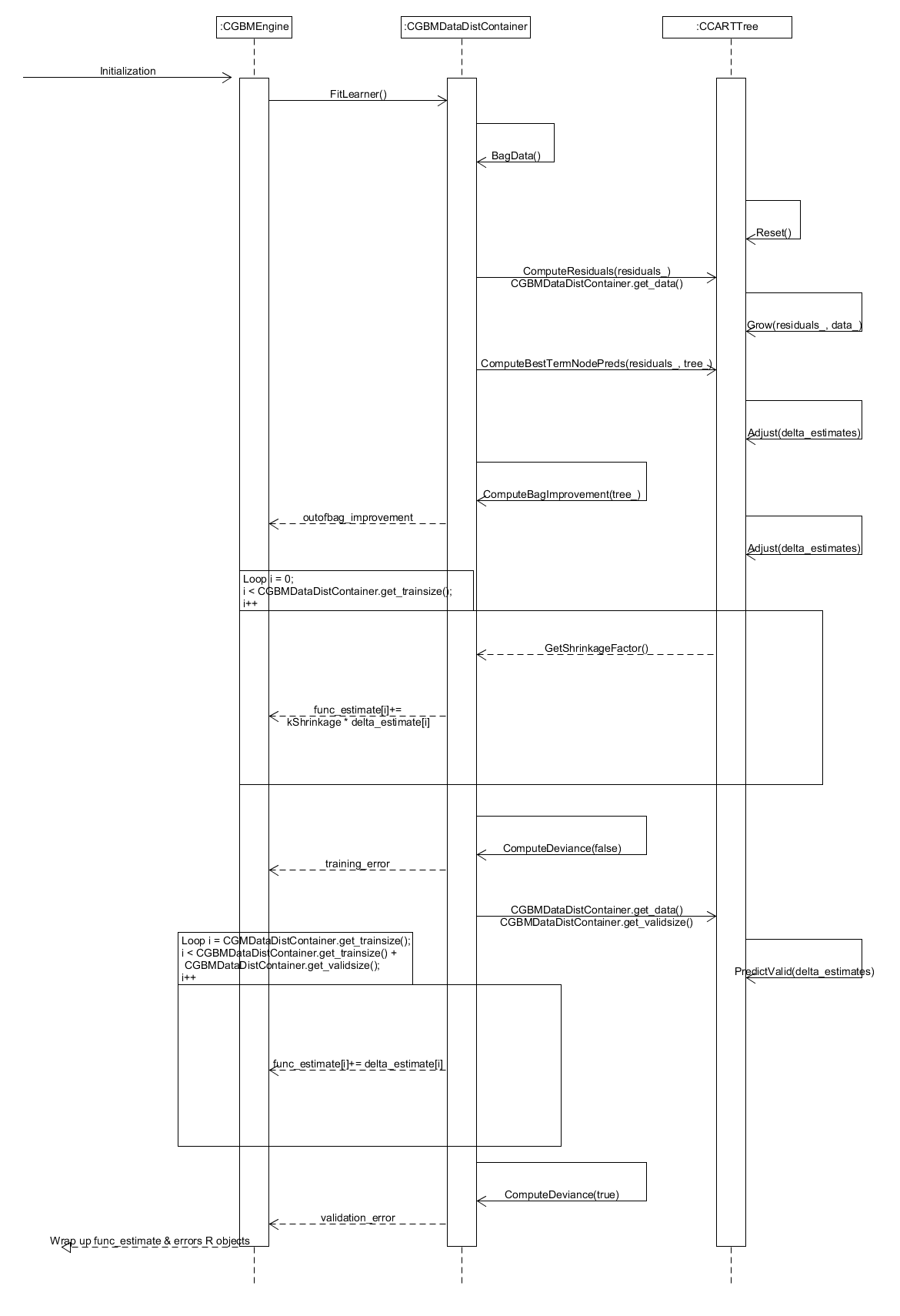 Sequence diagram for training a single tree when fitting a gradient boosted model.