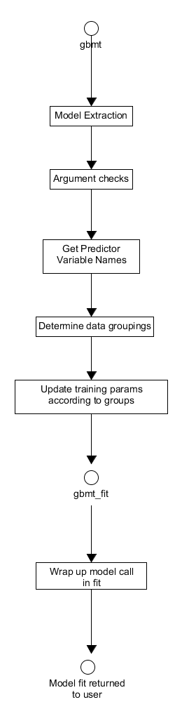 Activity diagram for preparing data for training a gbm model and post-processing the output.