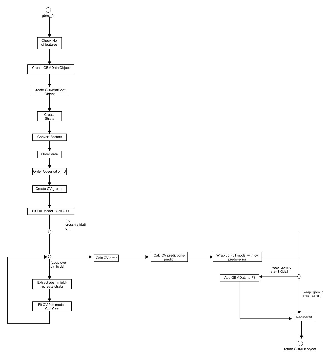 Activity diagram for pre- and post-processing data when training a gbm model using gbmt_fit.