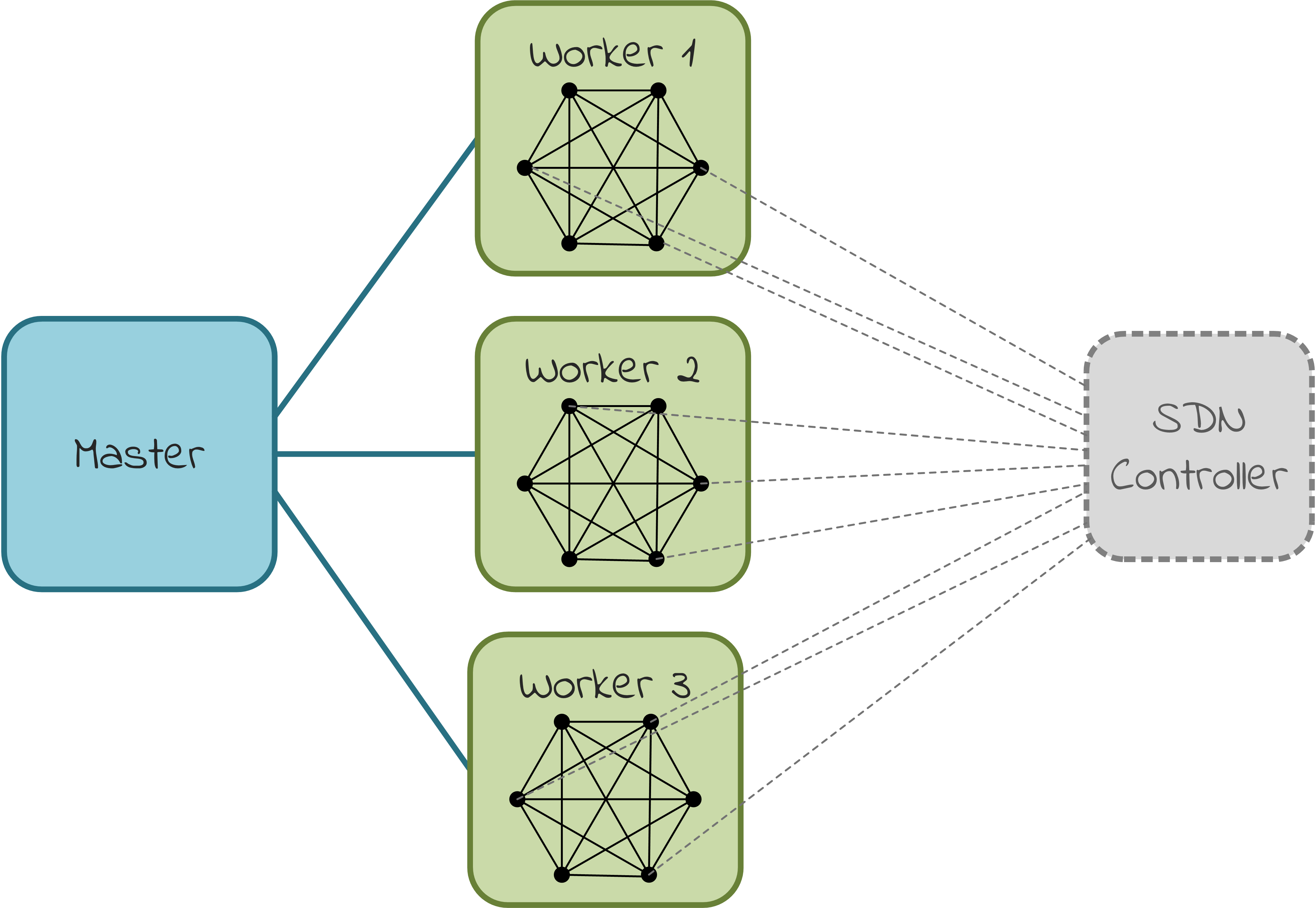 Multinet Architecture