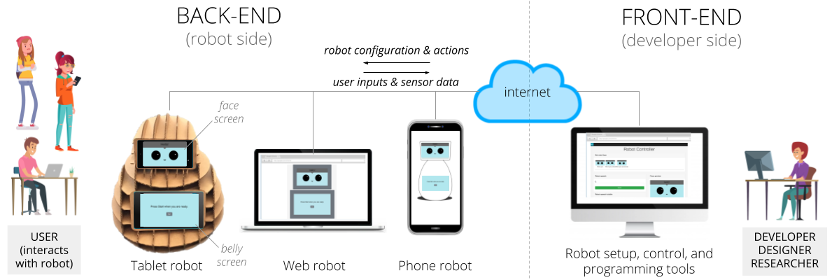 System overview showing front end and back end