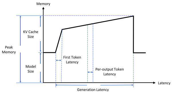 MemoryVariations through time