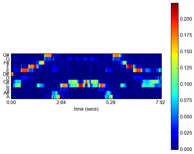 Chromagram Example