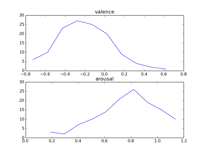 Histogram of Anger folder