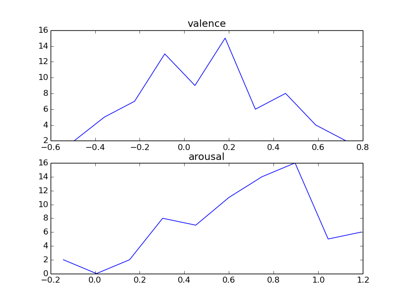 Histogram of Happiness folder