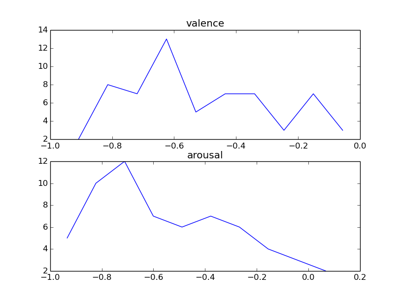 Histogram of Sadness folder